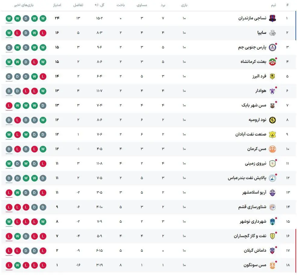 جدول آزادگان