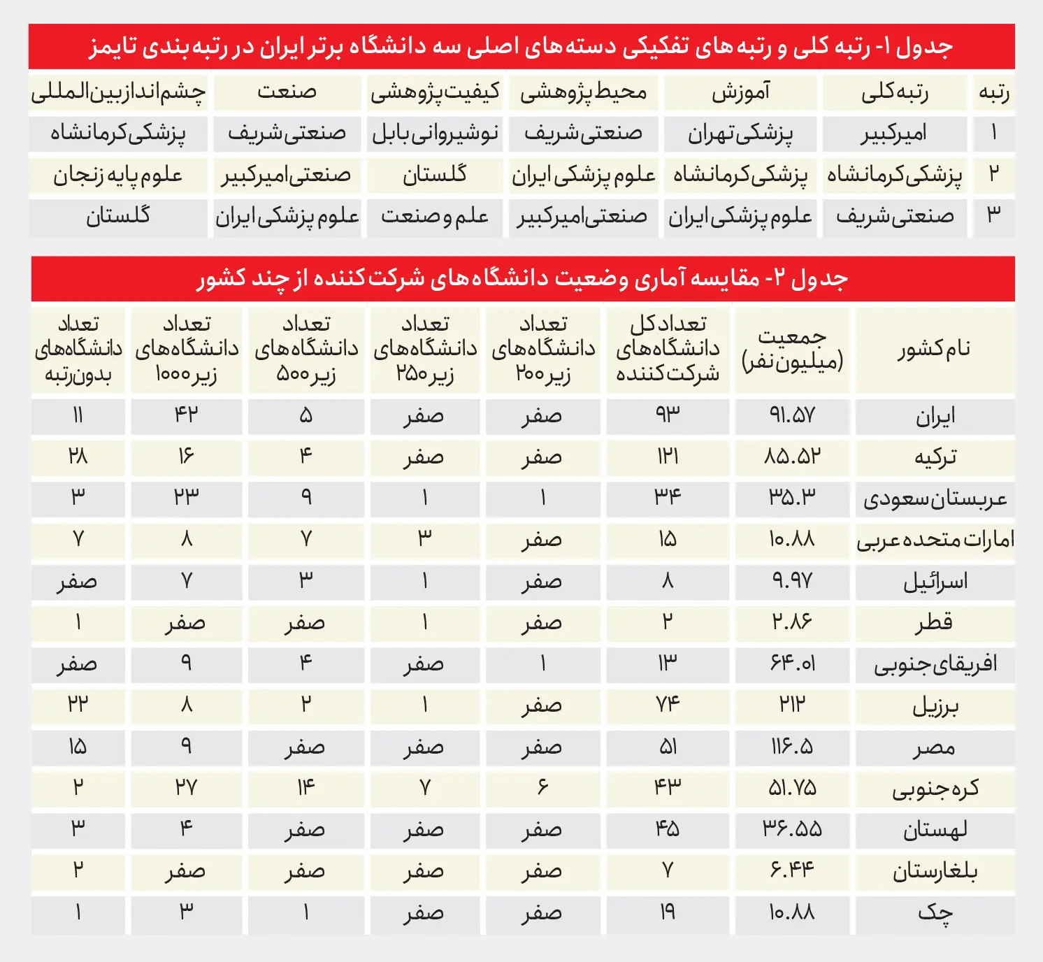 آمار رتبهبندی تایمز