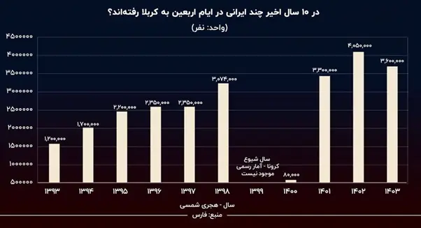 آمار_زائرین_اربعین