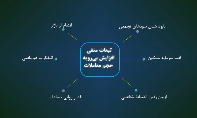 تبعات منفی افزایش حجم معاملات