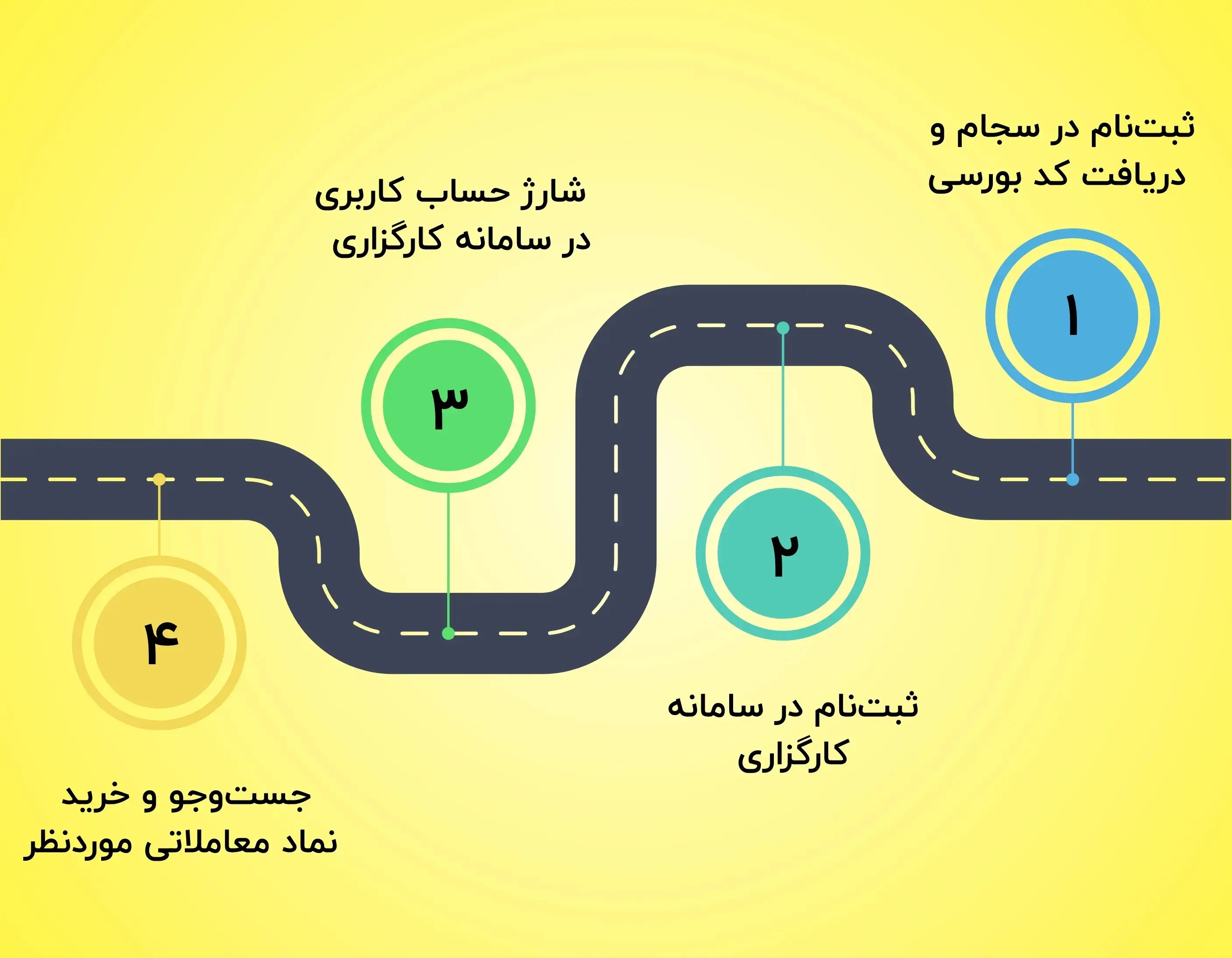 چگونه در صندوق طلا سرمایه‌گذاری کنیم؟