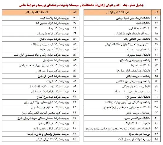 نتایج+نهایی+پذیرش+کدرشته_های+خاص+کنکور+سراسری+سال+۱۴۰۳+اعلام+شد