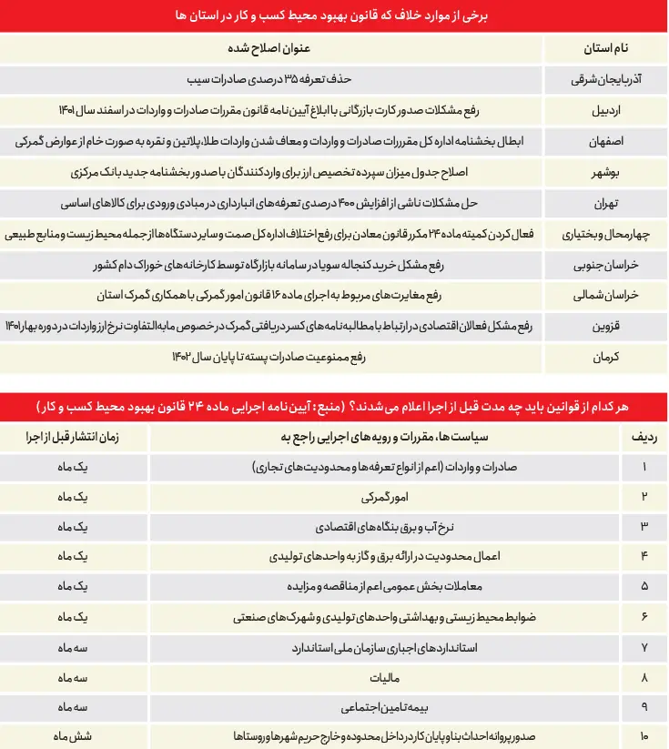 بهبود محیط کسب و کار