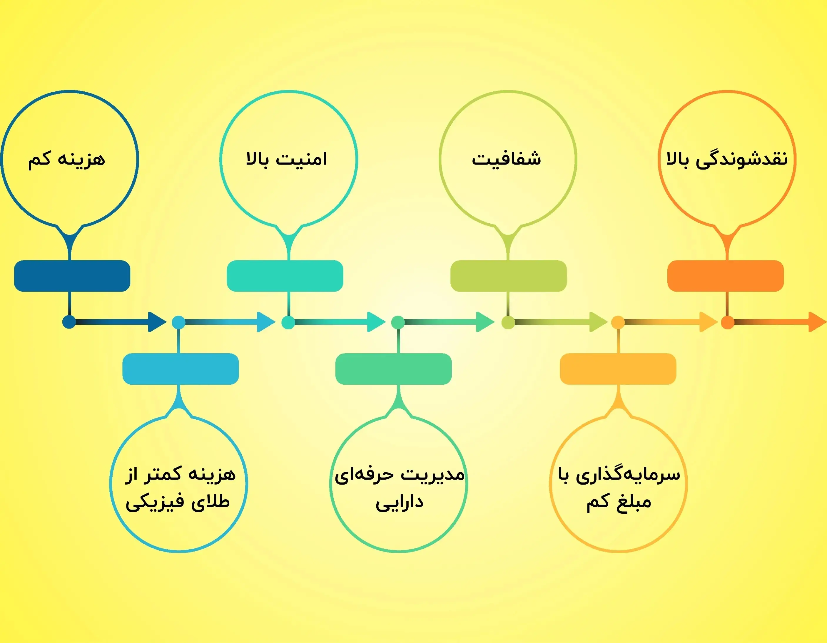 مزایای صندوق طلا 