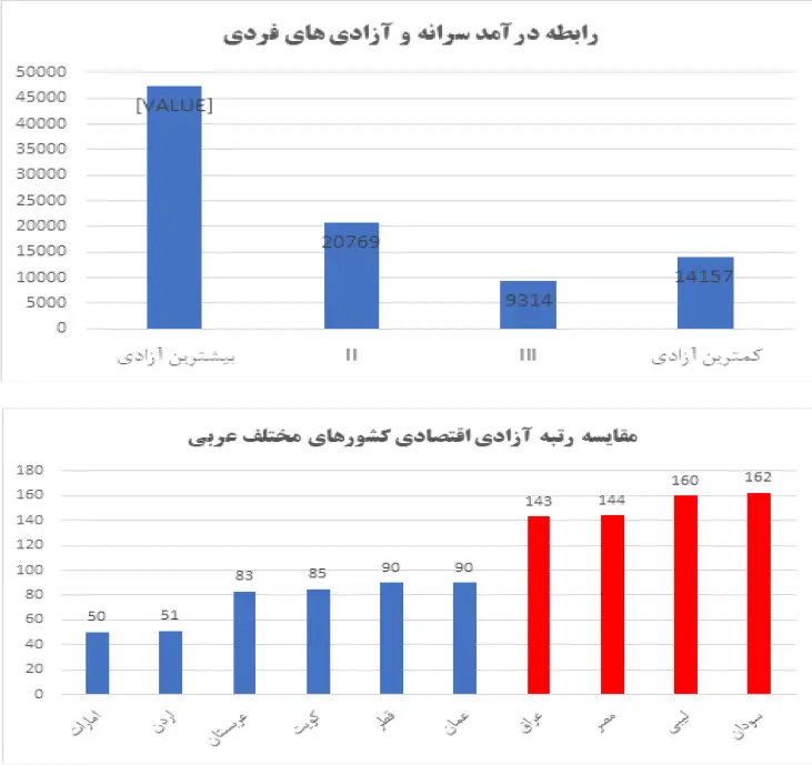 سرانه آزادی فردی