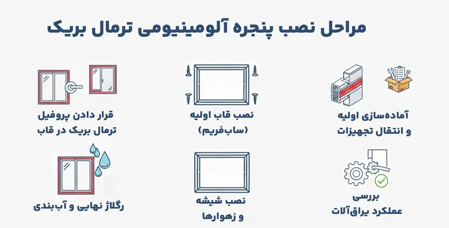 اینفوگرافیک مراحل نصب پنجره آلومینیومی ترمال بریک