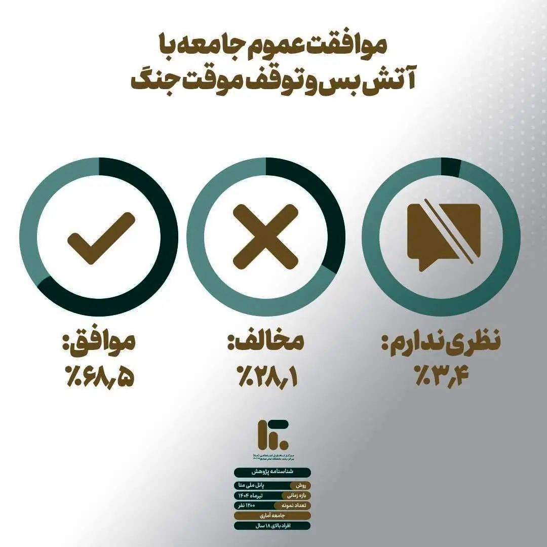 ۷۰ درصد ایرانیان آتشبس را برای کشور مفید میدانند