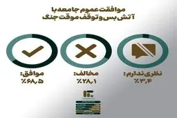 ۷۰ درصد ایرانیان آتش‌بس را برای کشور مفید می‌دانند