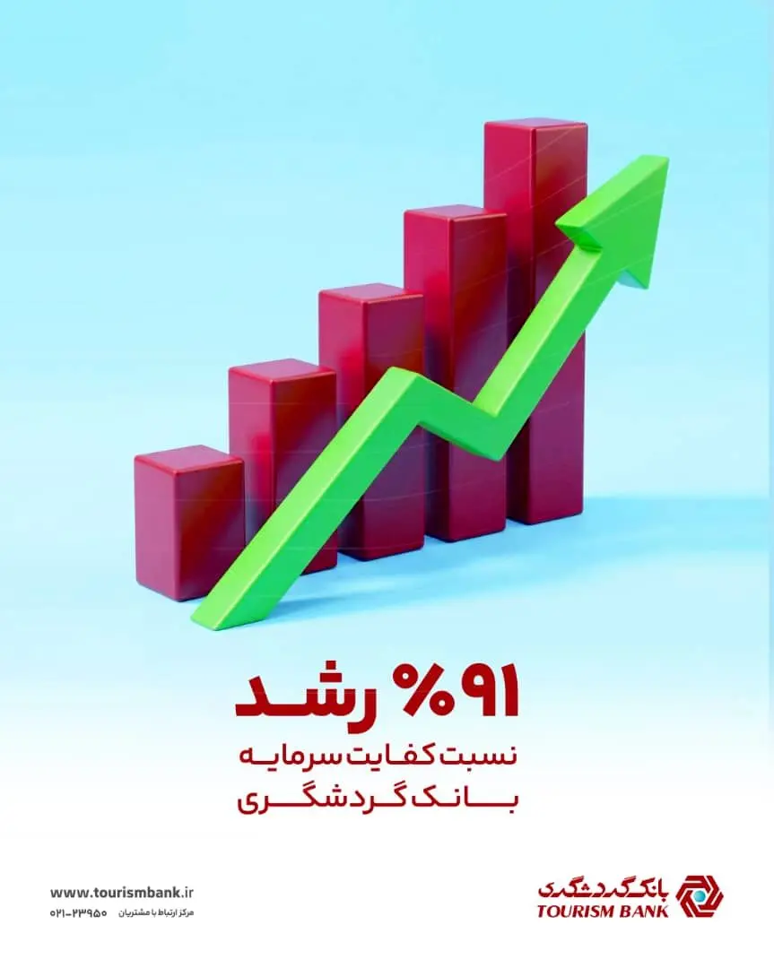 رشد ۹۱ درصدی کفایت سرمایه نسبت به دوره مشابه سال قبل؛ مهر تایید بر اعتبار و سلامت بانک گردشگری 