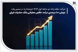 جهش ۱۰۰ درصدی درآمد خالص عملیاتی بانک صادرات ایران