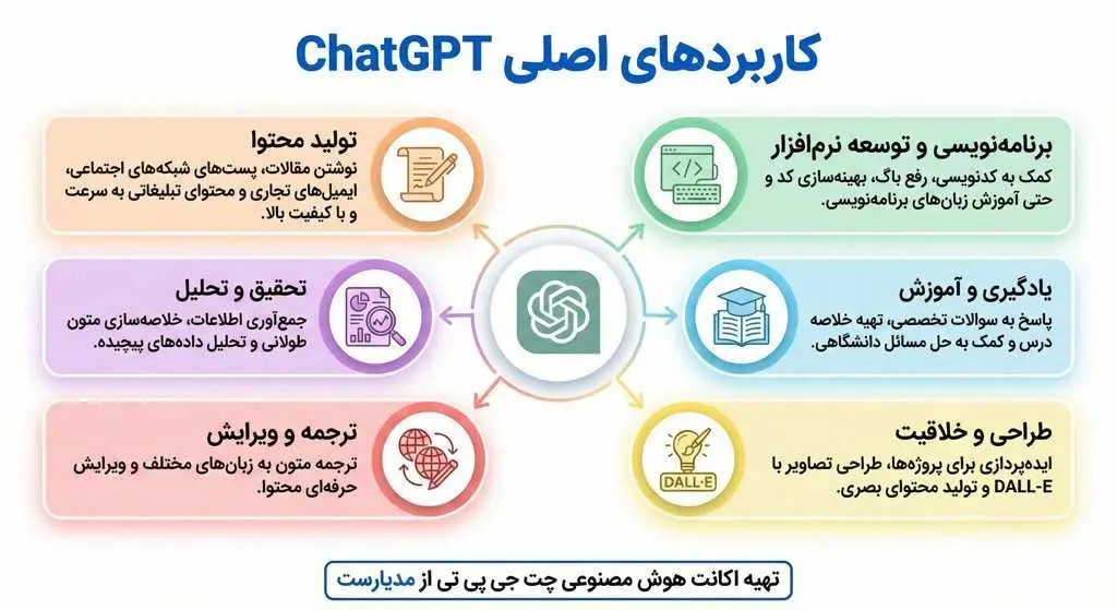 راهنمای جامع خرید اکانت ChatGPT | دسترسی به قدرتمندترین هوش مصنوعی دنیا با مدیارست