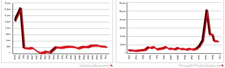 همان سهـامدار همیشگی