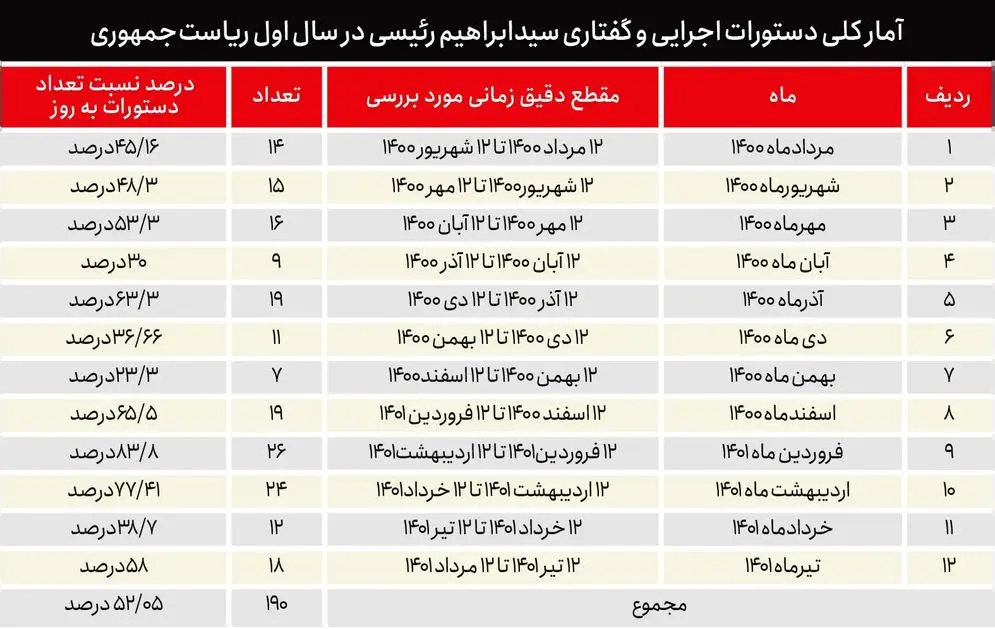 یکسال، ۱۹0 دستور
