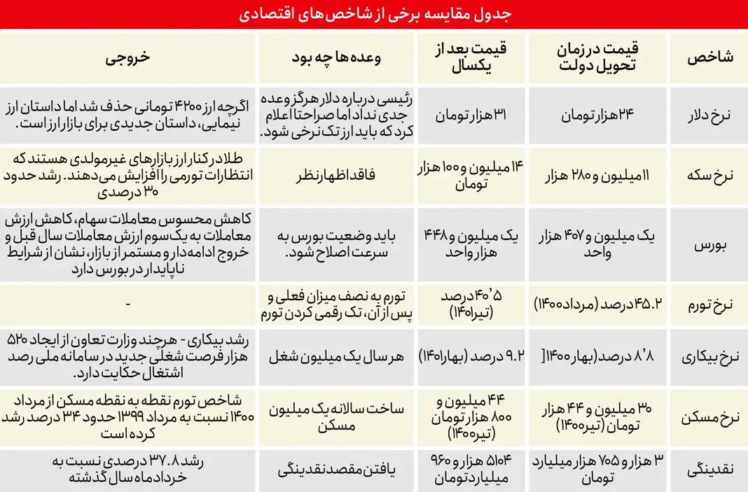 سند عملکرد بدهید منتشر میکنیم
