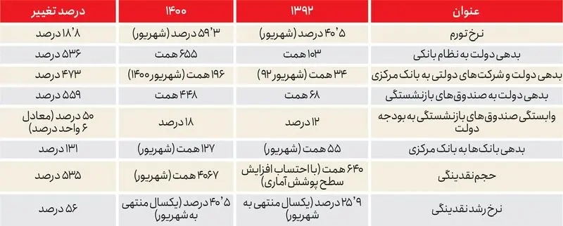 مقایسه دورهای دولتها بدون شرایط آغازین یكسان صحیح نیست