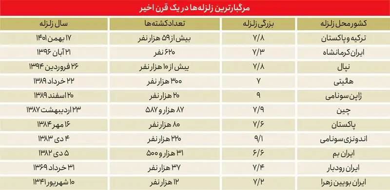 ریزش‌‏های قرن