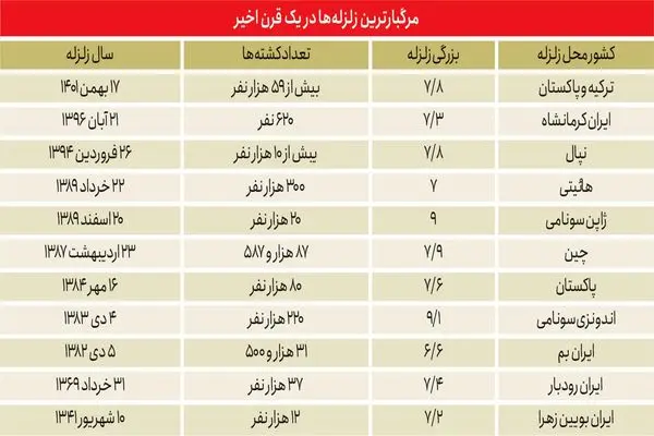 ریزش‌‏های قرن