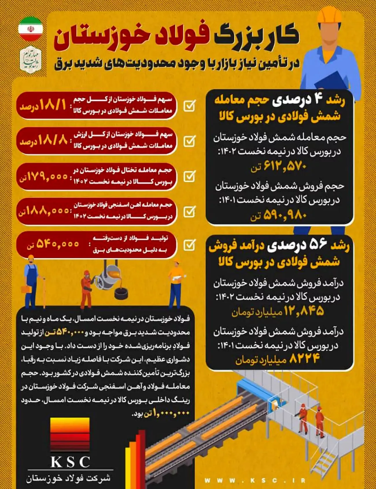 کار بزرگ فولاد خوزستان در تامین نیاز بازار با وجود محدودیتهای شدید برق