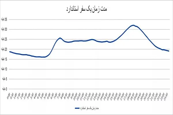 در چه ساعاتی می‌توان مقرون‌‌به‌صرفه و کم‌ترافیک‌ سفر کرد