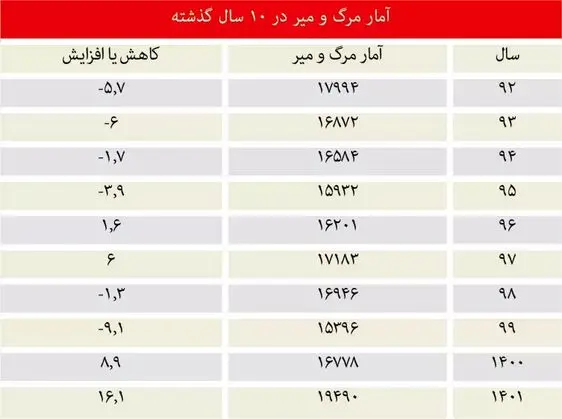 افزایش مرگ و میر جاده‌ای