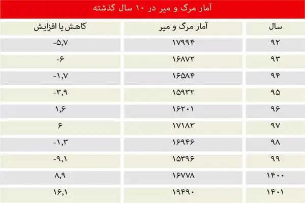 افزایش مرگ و میر جاده‌ای