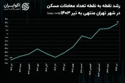  یک اتفاق جدید در بازار مسکن؛ فاز قیمت‌ها تغییر کرد 