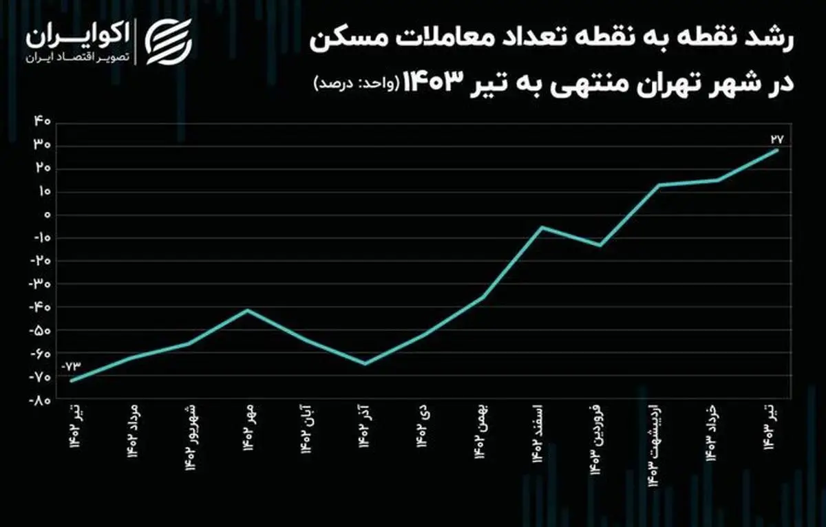  یک اتفاق جدید در بازار مسکن؛ فاز قیمت‌ها تغییر کرد 