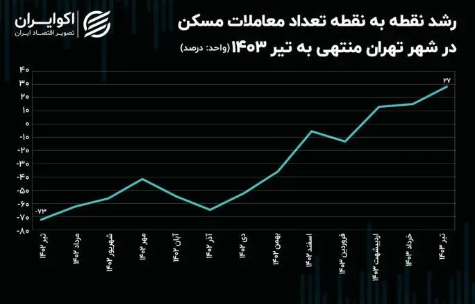  یک اتفاق جدید در بازار مسکن؛ فاز قیمت‌ها تغییر کرد 