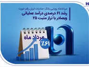 رشد ۶۱ درصدی درآمد عملیاتی وبصادر با تراز مثبت 25