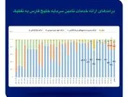 رشد بیش از ۷۰ درصدی درآمد عملیاتی تامین سرمایه خلیج‌فارس