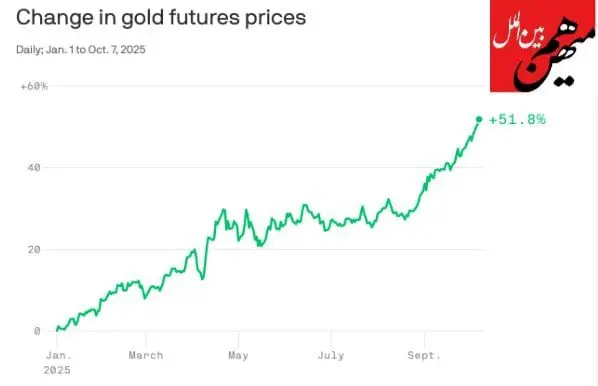 افزایش تاریخی قیمت طلا همزمان با بی‌اعتمادی سرمایه‌گذاران به اقتصاد آمریکا