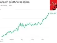 افزایش تاریخی قیمت طلا همزمان با بی‌اعتمادی سرمایه‌گذاران به اقتصاد آمریکا