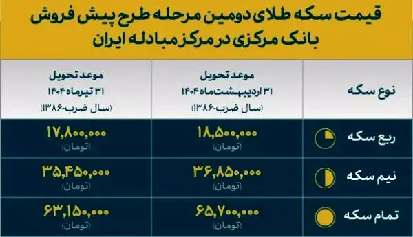 قیمت انواع سکه دور جدید پیش فروش اعلام شد
