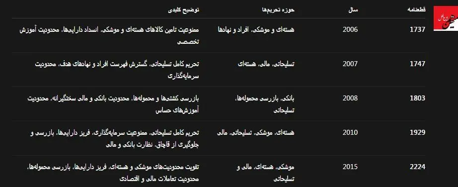 مرور تحریمهای شورای امنیت که با ماشه قابل احیاست