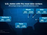 دیتاسنترها برق را می‌برند