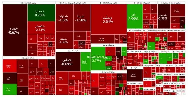 بورس همچنان در سراشیبی/ شاخص کل دوباره ریخت