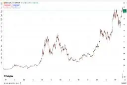 تغییرات مارکت کپ بیت کوین و اتریوم در 5 سال اخیر